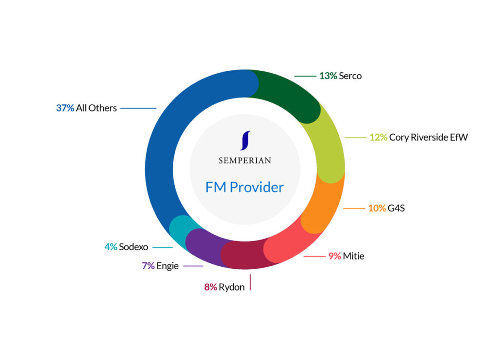 semperian-pie-charts-final_FM-Provider