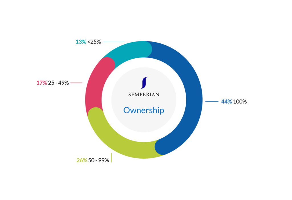semperian-pie-charts-final_Ownership