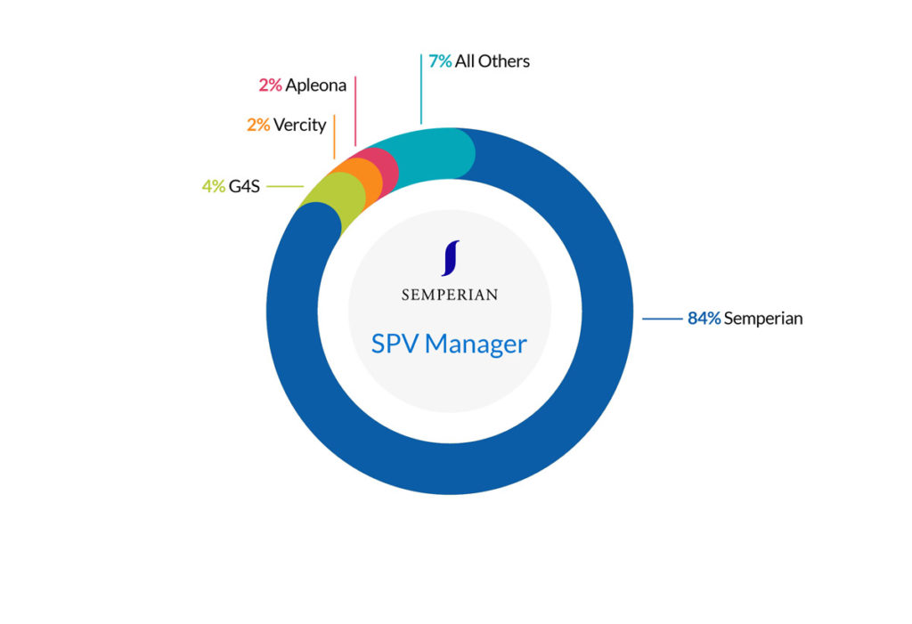 semperian-pie-charts-final_SPV-Manager